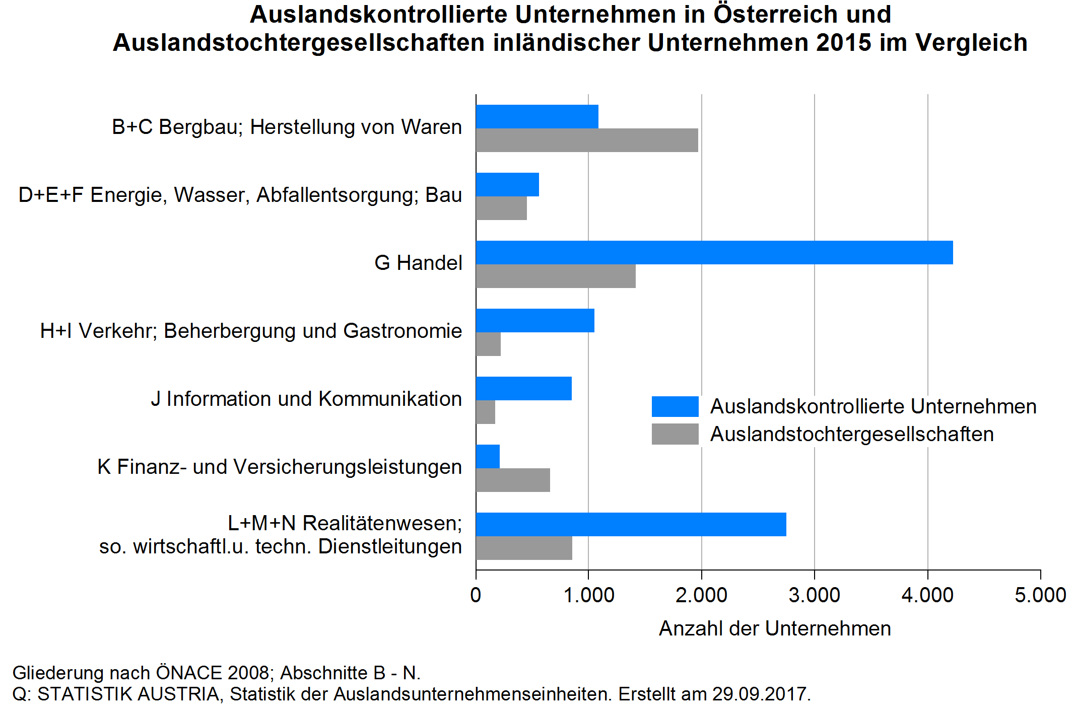 Zum Jahresende 2015 waren in Österreich rund 10.700 Unternehmen tätig, die zu einem ausländischen Konzern gehörten. In diesen Unternehmen waren im Jahresdurchschnitt mehr als 570.000 Personen beschäftigt, die einen Umsatz von insgesamt 237 Mrd. Euro erzielten. Laut neuesten Zahlen von Statistik Austria hatten österreichische Unternehmen zur gleichen Zeit knapp 5.900 Unternehmenstöchter im Ausland. Diese Auslandstöchter beschäftigten 1,08 Millionen Personen und erreichten einen Gesamtumsatz von 355 Mrd. Euro 