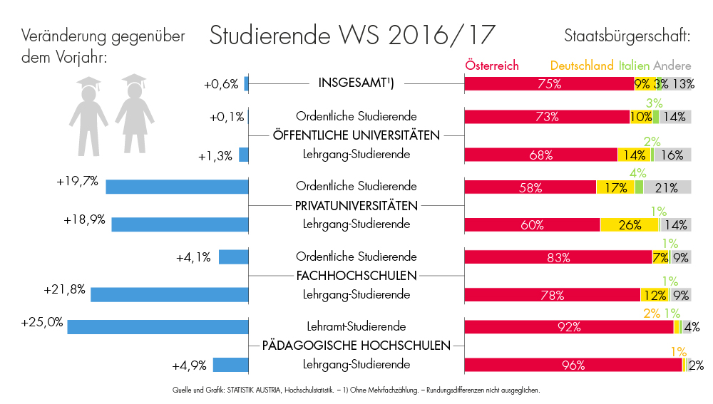 Im Wintersemester 2016/17 waren nach aktuellen Berechnungen von Statistik Austria 383.517 Personen an Österreichs Universitäten, Fachhochschulen und Pädagogischen Hochschulen für ein ordentliches Studium oder ein Lehrgang-Studium inskribiert. Ein Jahr davor, im Wintersemester 2015/16, lag die Studierendenzahl noch bei 381.079. Der Zuwachs binnen Jahresfrist betrug 2.438 Personen bzw. 0,6% (siehe Tabelle 1). Zum Vergleich: Die 18- bis 25-jährige Bevölkerung Österreichs verringerte sich 2016 um 0,6%.