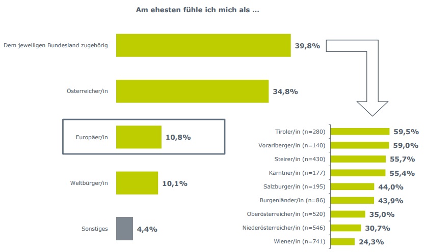 Während sich knapp 40 Prozent der Befragten in erster Linie ihrem Bundesland zugehörig fühlen und immerhin noch 34,8 Prozent als Österreicher fühlen, sieht sich nur jeder Zehnte als Europäer. Besonders stark ausgeprägt ist das Zugehörigkeitsgefühl zum eigenen Bundesland im Westen und Süden Österreichs (Tirol: 59,5 Prozent, Vorarlberg: 59 Prozent, Steiermark: 55,7 Prozent und Kärnten: 55,4 Prozent). Am wenigsten dem eigenen Bundesland zugehörig fühlen sich die Wiener mit einem Anteil von 24,3 Prozent.