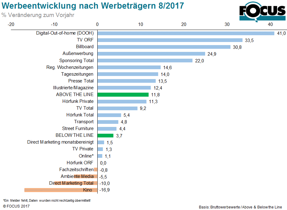 Das Sommerloch erreicht im August seinen Tiefstpunkt im Jahr, allerdings zeichnet sich der aktuell vorliegende August 2017 durch ein stark überproportionales Wachstum aus, das in erster Linie durch die Aussenwerbung und Printmedien geprägt ist, die am stärksten gegenüber dem Vorjahr zulegen konnten. Die sportlich erfolgreiche Beachvolleyball WM in Wien bringt Sponsoring ein Plus von über 20 %. Direct Marekting büßt um 10 % in Relation zum Vorjahresmonat ein.