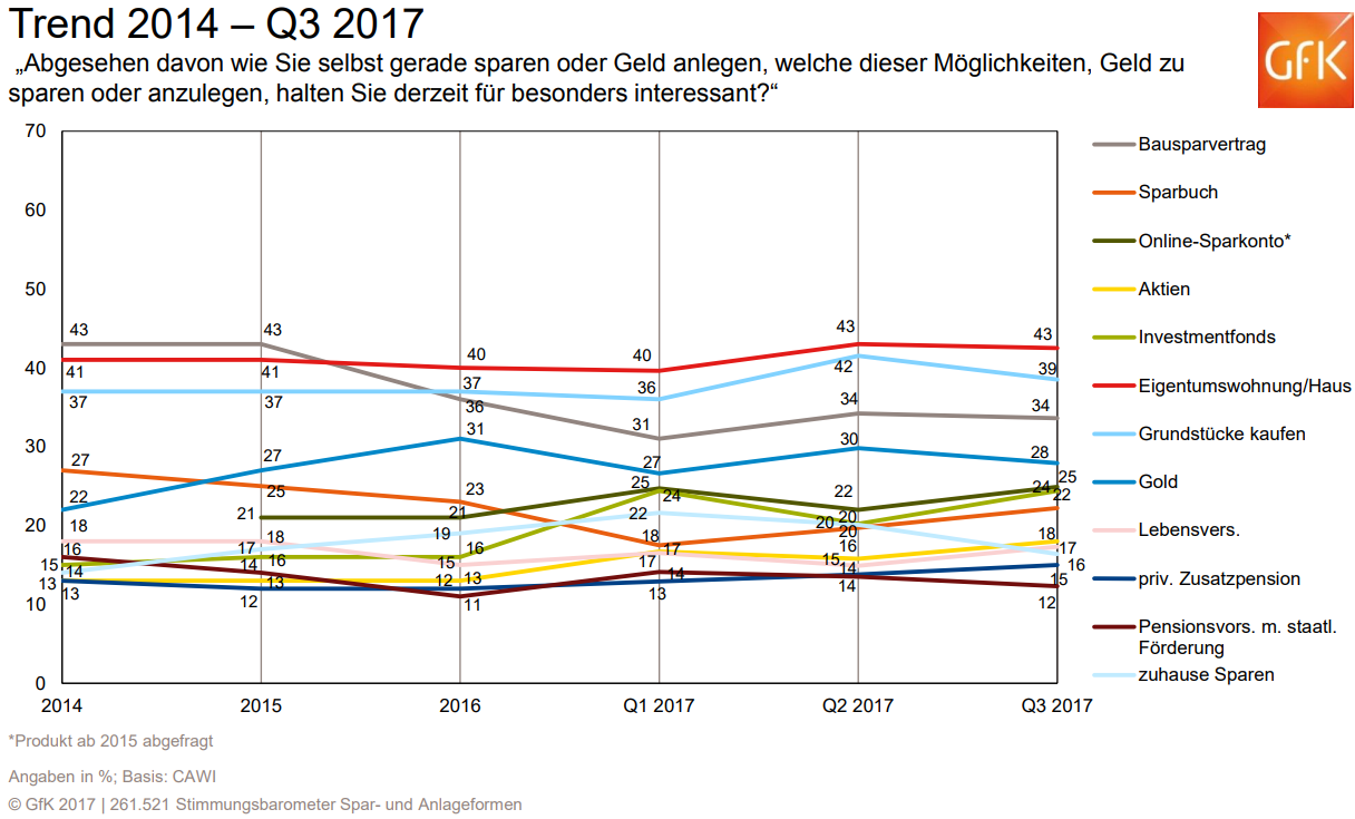 Die Eigentumswohnung bzw. das Haus wird wie schon im vorherigen Quartal von 43% der Österreicherinnen und Österreicher als interessante Spar- und Anlageform betrachtet. Dahinter, mit 39% ebenfalls auf sehr hohem Niveau, belegt der Grundstückskauf weiterhin Rang zwei. Der Bausparvertrag hat sich mit 34% mittlerweile auf dem dritten Platz festgesetzt – mit historischen Werten jenseits der 40%-Marke besteht wie zuletzt noch Luft nach oben. Die anhaltende Niedrigzinsphase trägt ihren Teil zu den stagnierenden Beliebtheitswerten bei. Im weiteren Ranking folgen Gold, das Online-Sparkonto, Investmentfonds und das Sparbuch. Beim zuhause Sparen zeigt sich nach zuvor stetig steigendem Interesse nun das zweite Quartal in Folge ein tendenziell leicht sinkender Wert.