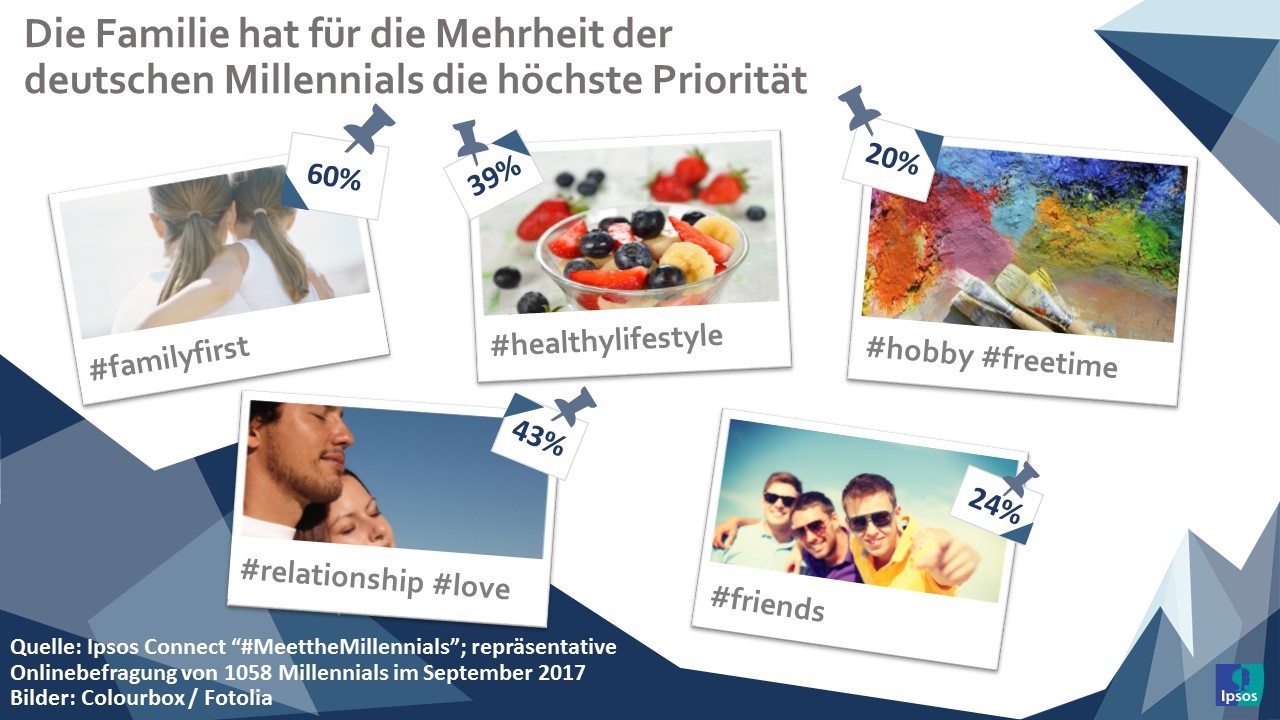 In der Freizeit treffen sich drei Viertel (74%) der Millennials am liebsten mit ihren Freunden, zwei Drittel (67%) beschäftigen sich mit der Familie. Sie halten sich dabei nicht nur Zuhause auf (Kochen und Backen (49%)/ Werkeln/Do-it-yourself (35%)), sondern gehen auch gerne aus (61%) oder raus in die Natur (55%).