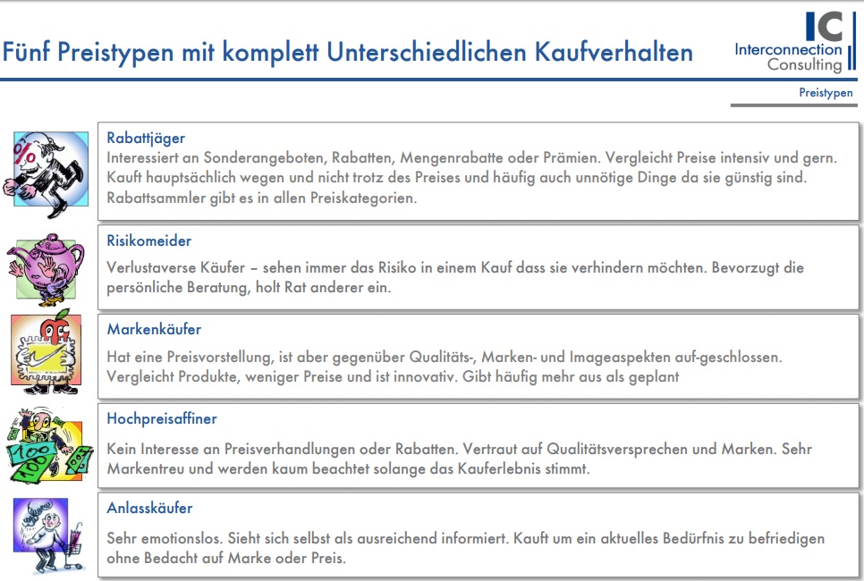 Fünf Preistypen mit komplett Unterschiedlichen Kaufverhalten: Rabattjäger Interessiert an Sonderangeboten, Rabatten, Mengenrabatte oder Prämien. Vergleicht Preise intensiv und gern. Kauft hauptsächlich wegen und nicht trotz des Preises und häufig auch unnötige Dinge da sie günstig sind. Rabattsammler gibt es in allen Preiskategorien. Risikomeider Verlustaverse Käufer – sehen immer das Risiko in einem Kauf dass sie verhindern möchten. Bevorzugt die persönliche Beratung, holt Rat anderer ein. Markenkäufer Hat eine Preisvorstellung, ist aber gegenüber Qualitäts-, Marken- und Imageaspekten auf-geschlossen. Vergleicht Produkte, weniger Preise und ist innovativ. Gibt häufig mehr aus als geplant Hochpreisaffiner Kein Interesse an Preisverhandlungen oder Rabatten. Vertraut auf Qualitätsversprechen und Marken. Sehr Markentreu und werden kaum beachtet solange das Kauferlebnis stimmt. Anlasskäufer Sehr emotionslos. Sieht sich selbst als ausreichend informiert. Kauft um ein aktuelles Bedürfnis zu befriedigen ohne Bedacht auf Marke oder Preis. 