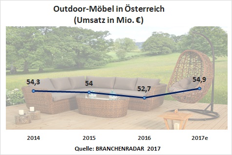 Nach drei Jahren mit sinkenden Umsätzen schafft der Markt für Gartenmöbel im Jahr 2017 offenbar die Trendwende. Im laufenden Jahr erhöhen sich die Herstellererlöse wieder substanziell um voraussichtlich rund vier Prozent geg. VJ auf nunmehr fast 55 Millionen Euro. Der Anstieg ist im Wesentlichen nachfrageinduziert. Der Durchschnittspreis wächst moderat um +1,1% geg. VJ.