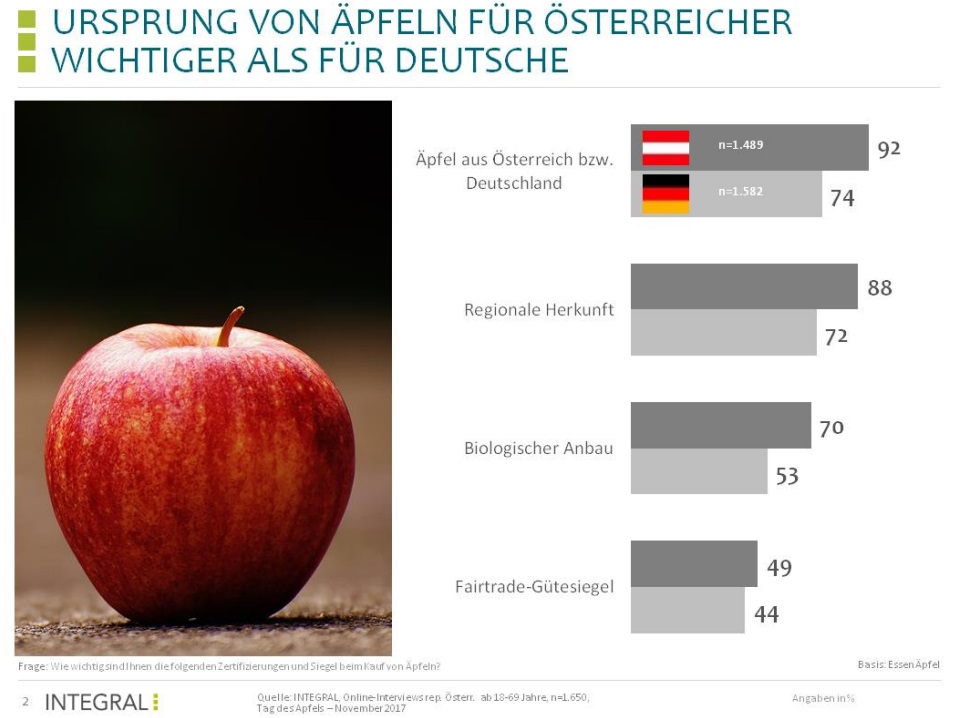 Bei der Herkunft der gekauften Äpfel zeigt man sich sehr heimatorientiert. Apfelessern ist in erster Linie wichtig, dass die Äpfel aus Österreich (92%) und am besten aus der eigenen Region (88%) stammen. Dass die Äpfel biologisch angebaut wurden, ist immerhin noch für sieben von zehn wichtig. Vergleichsweise am wenigsten Wert legen die Konsumenten auf ein Fairtrade-Gütesiegel (49%).