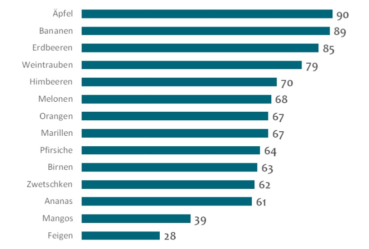 Kein Obst wird in Österreich häufiger gegessen als der Apfel: Neun von zehn Österreichern verspeisen zumindest hin und wieder Äpfel. Knapp dahinter folgen Bananen (89%) und Erdbeeren (85%). Zudem sind sich die Österreicher weitgehend einig, dass Äpfel nicht nur gut schmecken, sondern auch gesund sind. Denn drei Viertel stimmen dem englischen Sprichwort „An apple a day keeps the doctor away“ zu.