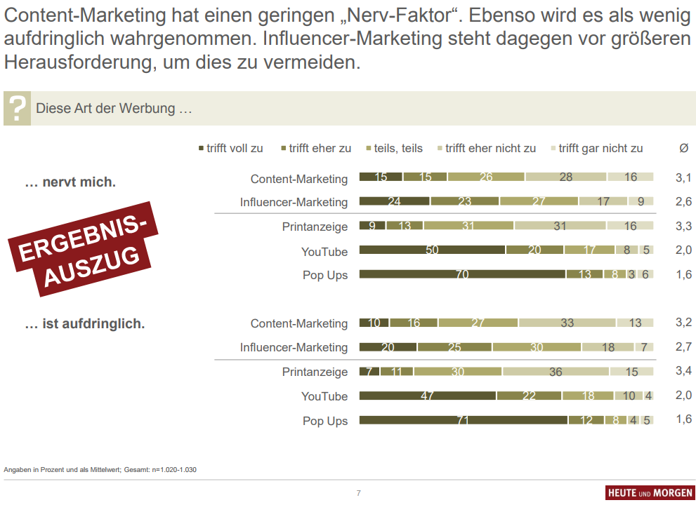 Content-Marketing hat einen geringen „Nerv-Faktor“. Ebenso wird es als wenig aufdringlich wahrgenommen. Influencer-Marketing steht dagegen vor größeren Herausforderung, um dies zu vermeiden.