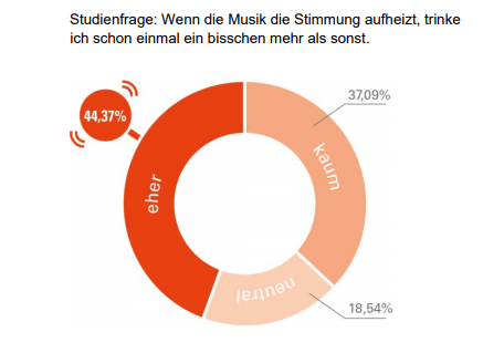 44 % der Gäste trinken schon einmal ein bisschen mehr, wenn die Musik die Stimmung aufheizt. 