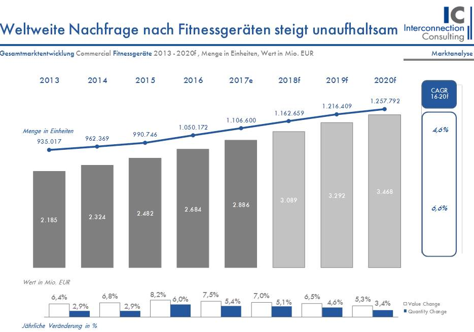Das Geschäftsvolumen in der Branche für Fitnessgeräte stieg im letzten Jahr um 8,2%. Beim Absatz betrug der Anstieg noch immer 6,0%. Vor allem die positive demografische Situation in Asien und im Nahen Osten, sowie eine gute Einkommenssituation in den hochentwickelten Ländern führten zum starken Anstieg. Jedoch wird sich dieser Anstieg in den nächsten Jahren verflachen, wie eine neue Studie von Interconnection Consulting zeigt. Bis 2020 wird der Absatz der Fitnessbranche weltweit nur noch 4,6% pro Jahr steigen –Tendenz fallend. 
