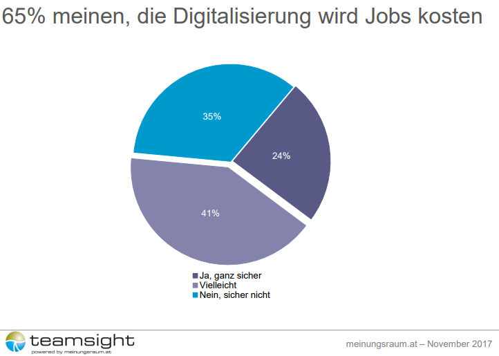 65% meinen, die Digitalisierung wird Jobs kosten