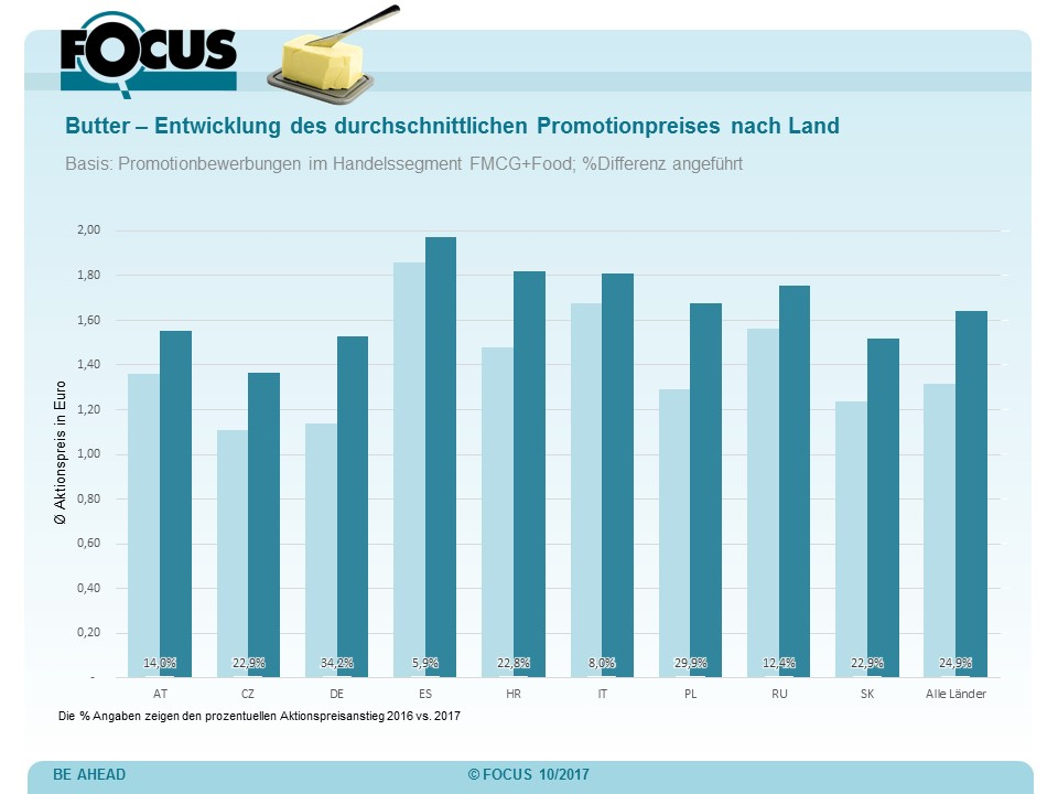 Analyse zu Preis und Aktionsanzahl der Warengruppe Butter