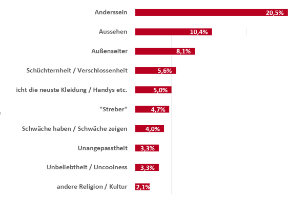 Die am häufigsten genannten Gründe sind: Anderssein (20 Prozent), das Aussehen (10 Prozent) oder weil der Betroffene einfach ein Außenseiter ist (8 Prozent). 5 Prozent der Betroffenen werden gemobbt, weil sie nicht das neueste Handy haben oder Markenkleidung tragen.