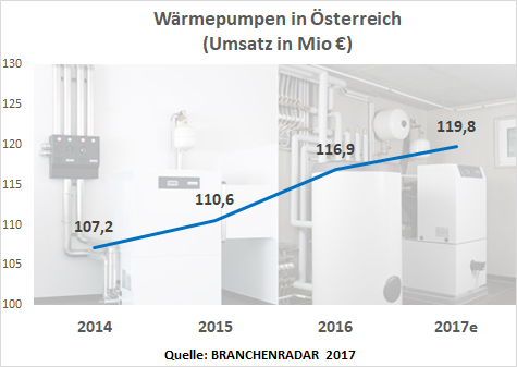 Der Markt für Wärmepumpen bleibt in Österreich auch im Jahr 2017 auf Wachstumskurs. Die Herstellererlöse steigen voraussichtlich um knapp drei Prozent geg. VJ, zeigen aktuelle Daten im BRANCHENRADAR Wärmepumpen in Österreich 2017.