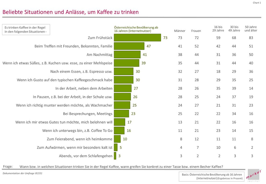 „Rund 3 von 4 Österreicher trinken Kaffee zum Frühstück, besonders gern kommt das Heißgetränk auch als Kommunikationsfaktor – beim Treffen mit Freunden und Bekannten – zum Einsatz. Rund 40 Prozent verweisen hingegen auf Kaffee als Begleitgetränk zu etwas Süßem bzw. am Nachmittag, als Muntermacher dient er jedem Vierten.“