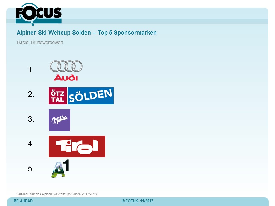 Die Marke Audi wurde als Sponsormarke mit einem Bruttowerbewert von rund € 320 Tsd. vor Sölden und Milka medial am stärksten transportiert.