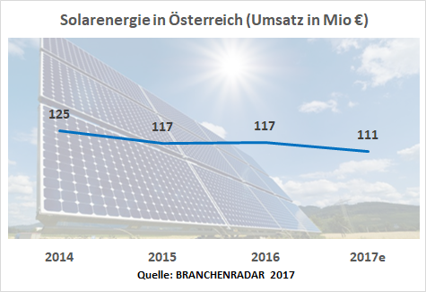 Für viele gilt Sonnenenergie als Technologie der Zukunft. Die reale Situation in Österreich zeigt aber ein ganz anderes Bild. Im Jahr 2017 schrumpfen die Umsätze der Hersteller von Photovoltaik-Paneelen und Thermischen Solarkollektoren am österreichischen Markt insgesamt voraussichtlich um mehr als fünf Prozent geg. VJ auf 111 Millionen Euro. Wenngleich in beiden Marktsegmenten die Erlöse sinken, sind doch die Treiber dahinter unterschiedlicher Natur.