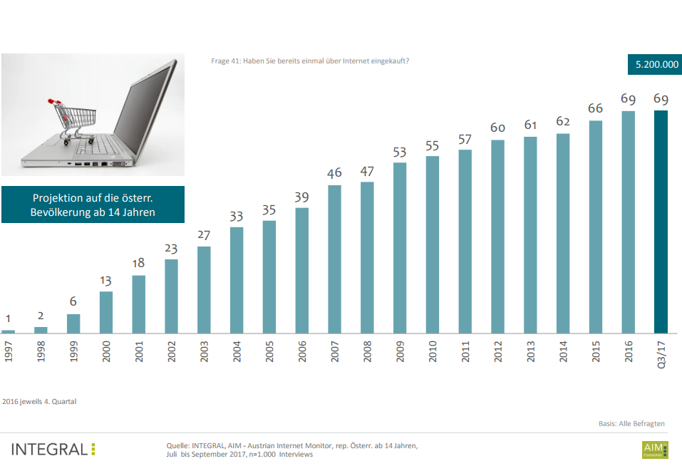 Hat Online-Shopping in Österreich bereits den Plafond erreicht? Laut Austrian Internet Monitor (AIM) vom dritten Quartal 2017 stagniert der Online-Einkauf bei 69 Prozent. Die Studie analysiert kontinuierlich die Internet- und IKT-Nutzung nach Zielgruppen in Österreich. Wie entwickelt sich Online-Shopping? Welche internetfähigen Geräte werden genutzt? 