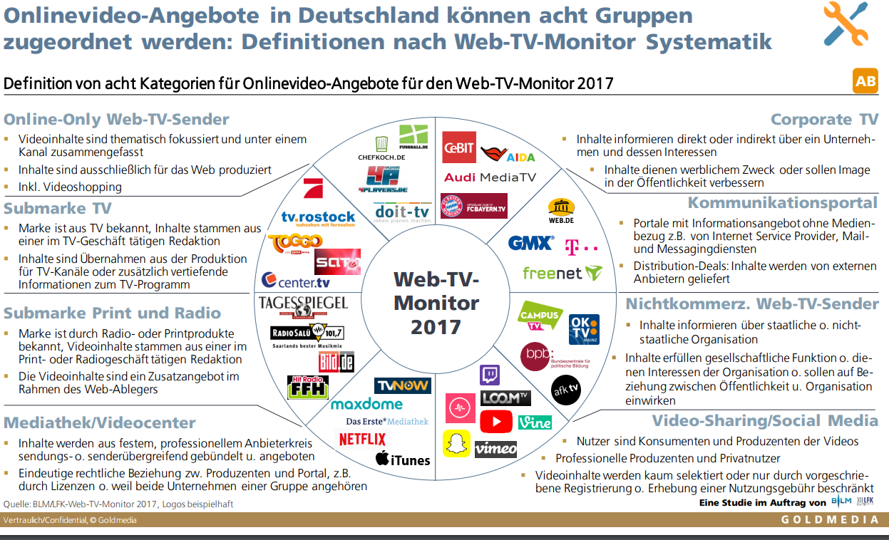 Onlinevideo-Angebote in Deutschland können acht Gruppen zugeordnet werden: Definitionen nach Web-TV-Monitor Systematik