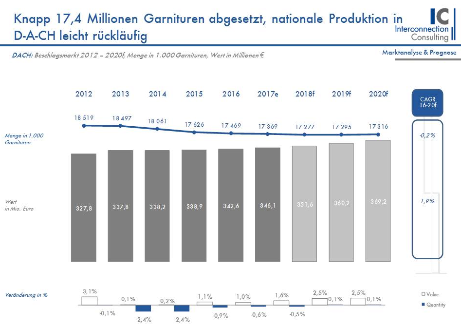 Die Nachfrage nach Fensterbeschlägen in der DACH-Region (Deutschland, Österreich, Schweiz) stagniert 2017 erneut. Rund 17,4 Mio. abgesetzte Beschlagsgarnituren bedeuten ein leichtes Minus nach Menge um -0,6% gegenüber dem Vorjahr. Damit setzt sich der Trend sinkender Absatzzahlen weiter fort. Bis 2020 soll der Absatz um weitere 0,2% jährlich sinken, wie eine neue Studie von Interconnection Consulting zeigt. 