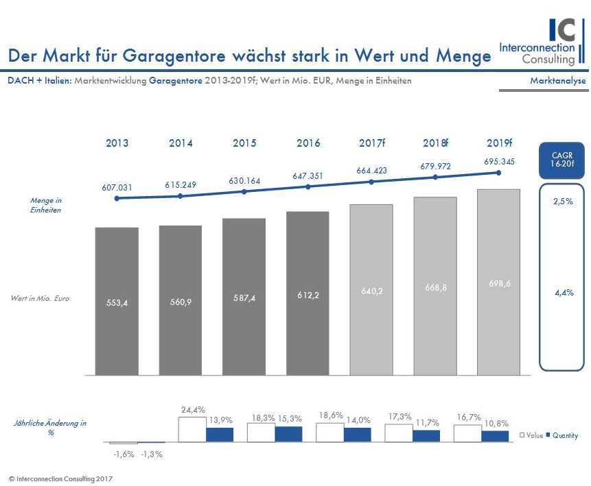 Der Markt für Garagentore in den Ländern Deutschland, Schweiz und Italien wächst stark in Wert und Menge. In Deutschland konnte der Umsatz in diesem Jahr um 5,3% ansteigen. Der Absatz wird dabei um 3,0% zulegen. Noch stärker legt der Absatz in der Schweiz zu (+4,5%). Aber auch Italien kommt langsam aus der Krise (+1,0% in Menge). Während das Wachstum in der Schweiz in den kommenden leicht zurückgehen wird, prognostiziert Interconnection Consulting für Italien einen leichten Anstieg im Wachstum. 