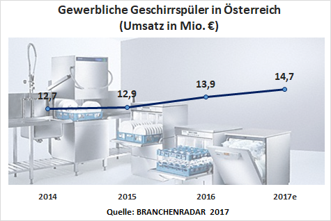 Bei Geschirrspülern erwartet der BRANCHENRADAR sogar ein Erlösplus von knapp sechs Prozent geg. VJ auf 14,7 Millionen Euro. Mit Ausnahme von Haubenspülern wachsen alle Produktsegmente substantiell. Die Herstellerumsätze mit Gläserspülern übersteigen erstmals die Acht-Millionen-Grenze.