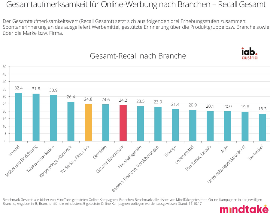 Der aktuelle iab AdSuccess Bericht in Kooperation mit MindTake Reasearch wirft diesmal einen Blick auf die Online-Werbemaßnahmen der Branche „TV, Serien, Film und Kino“ und stellt fest: Ihre Online Werbemaßnahmen bleiben besser in Erinnerung als die der meisten anderen Branchen.