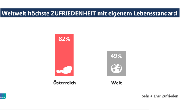 Im internationalen Vergleich ist die österreichische Jugend Spitzenreiter, wenn es um die Beurteilung des eigenen Lebensstandards geht. 82 % der Vertreter der Generation Z in Österreich geben an, mit dem eigenen Lebensstandard sehr zufrieden oder zufrieden zu sein. Der internationale Zufriedenheitswert fällt mit 49 % vergleichsweise sehr viel geringer aus. 