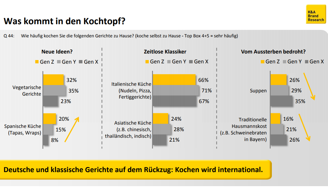 Deutsche und klassische Gerichte auf dem Rückzug: Kochen wird international.