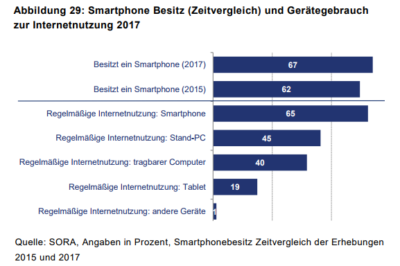 Das Smartphone ist das beliebteste Gerät für die Nutzung des Internets ist: 67% der Befragten besitzen ein Smartphone und 65% der NutzerInnen des Internets verwenden es regelmäßig für den Zugang zum Internet. Somit hat sich der Anteil der BesitzerInnen von Smartphones seit dem Städtebarometer 2015 um 5 Prozentpunkte erhöht