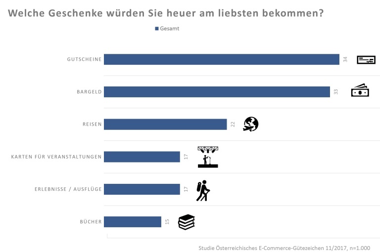 Ganz oben am Wunschzettel stehen bei Männern wie bei Frauen die Klassiker Gutscheine (34 Prozent), Bargeld (33 Prozent) und Reisen (22 Prozent). Während Frauen zu Weihnachten am liebsten Gutscheine geschenkt bekommen wollen, ist das Lieblingsgeschenk der Männer Bargeld. Der Vorteil: Diese Geschenkeklassiker können auch noch spontan besorgt werden. Mit Karten für Veranstaltungen (17 Prozent), Erlebnissen/Ausflügen (17 Prozent) und Büchern (15 Prozent) ist das Christkind ebenfalls noch auf der sicheren Seite. 