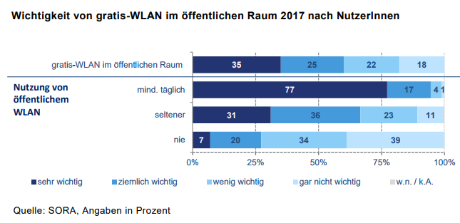 Die Internetnutzung findet jedoch wohl zu einem Großteil in privaten Netzwerken bzw. mittels mobiler Datenpakete statt. Nur rund 30% der Befragten berichten, dass zumindest einmal täglich ein WLAN im öffentlichen Raum benutzt wird, 16% nutzen öffentliches WLAN mehrmals pro Woche, 8% zumindest mehrmals im Monat und 12% noch seltener. Jede/r dritte Befragte gibt hingegen an, dass öffentliches WLAN von ihnen überhaupt nicht verwendet wird 