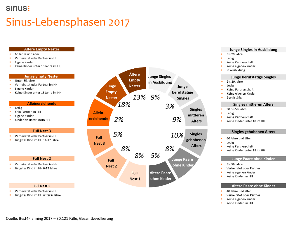 Neben neuen Fragestellungen sind die Sinus-Lebensphasen im Basis-Infopaket neu enthalten. Wir zeigen auf, in welchen Lebensphasen sich die Sinus-Milieus® befinden und warum es sinnvoll ist, auch innerhalb einer Lebensphase nach Sinus-Milieus® zu differenzieren. In diesem Jahr legen wir den Fokus auf die junge Familie der Zukunft mit Schwerpunkt 