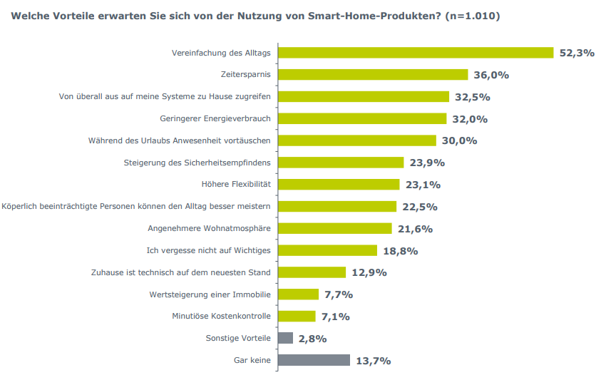 Die Vereinfachung des Alltags und Zeitersparnis werden als größte Vorteile wahrgenommen. 