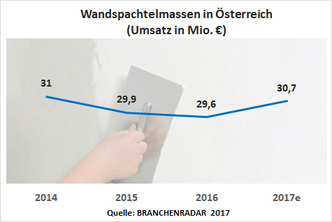 Der Markt für Wandspachtelmassen schafft im Jahr 2017 die Trendwende. Nach Jahren mit durchwegs rückläufigen Umsätzen wachsen die Herstellererlöse im heurigen Jahr wieder signifikant um voraussichtlich nahezu vier Prozent geg. VJ auf nunmehr 30,7 Millionen Euro. Angeschoben wird der Markt im Wesentlichen vom Objekt-Neubau. Die Wachstumsbeiträge kommen praktisch zur Gänze von Produkten auf Kunststoff-Basis. Wenngleich es sich hierbei noch um eine vergleichsweise kleine Produktgruppe handelt, ist die Dynamik aber beachtlich. Gegenüber 2016 wächst der Umsatz im laufenden Jahr um mehr als zwanzig Prozent. Und mit dem Boom bei Wandspachtelmassen auf Polymerbasis gewinnen auch bislang eher dem Mittelbau zugeordnete Anbieter massiv an Bedeutung. Denn während etwa bei Produkten auf Gips-Basis die traditionell dominierenden Marken Ardex, Knauf und Rigips das Führungstrio bilden, stoßen bei Produkten auf Kunststoff-Basis Sto und Synthesa an die Spitze. Hält der Trend zu pastösen Wandspachtelmassen an und richten die etablierten Anbieter ihr Produktportfolio nicht darauf aus, sind mittelfristig Verwerfungen im Anbieterranking nicht auszuschließen.