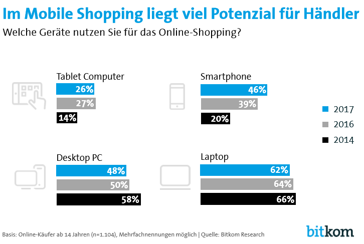 Vor allem das Smartphone entwickelt sich dabei für viele zu einem wichtigen Einkaufsinstrument. Shoppte 2014 erst jeder Fünfte (20 Prozent) mit dem Handy, ist es mittlerweile nahezu jeder Zweite (46 Prozent). Vor allem die jüngere Generation geht mit dem Handy auf Einkaufstour. Von den 14- bis 29-Jährigen kaufen bereits drei von vier Befragten (76 Prozent) per Smartphone und ein Drittel (31 Prozent) per Tablet ein. Außerdem holen sich 9 von 10 Smartphone-Shoppern mit ihrem mobilen Begleiter zumindest gelegentlich Kaufanregungen oder recherchieren zu einem Produkt (93 Prozent). 87 Prozent vergleichen per Smartphone Preise, 84 Prozent lesen regelmäßig oder manchmal Bewertungen. 