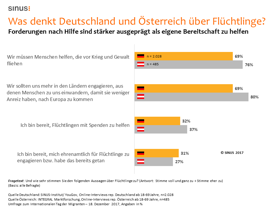 Unsere österreichischen Nachbarn beschäftigen sich noch intensiver mit dem Thema Migration und Flucht. Das hat unser Kooperationspartner INTEGRAL herausgefunden. So finden mit 76% deutlich mehr Österreicher als Deutsche (69%), dass Menschen auf der Flucht geholfen werden muss. Auch das stärkere Engagement in den Herkunftsländern fordern Österreicher mit 80% wesentlich häufiger als die Deutschen (69%). Weiterhin fällt die Bereitschaft, mit Spenden zu helfen, in Österreich mit 37% etwas höher aus als hierzulande (32%). Allerdings sind die Menschen dort bei ehrenamtlicher Hilfsbereitschaft mit 27% (im Vergleich zu 31%) et-was zurückhaltender. 