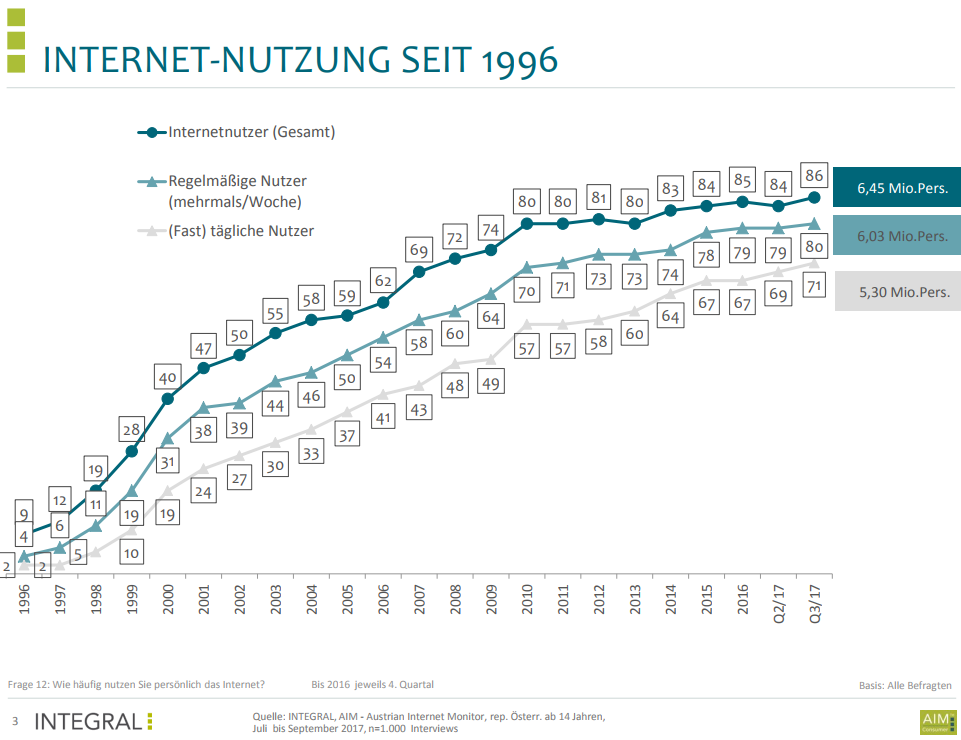 Laut einer Umfrage5 des Markt- und Meinungsforschungsinstituts INTEGRAL nutzen im dritten Quartal 2017 rund 6,45 Mio. Personen der österreichischen Bevölkerung ab 14 Jahren das Internet. Dies entspricht einem Prozentsatz von 86%. Demgegenüber stehen 14% der österreichischen Bevölkerung, welche praktisch kein Internet nutzen. 