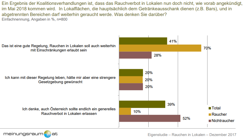 Die von den Koalitionsverhandlern angedachte Regelung wird von 41% der Gesamtbevölkerung und von 70% der Raucher begrüßt