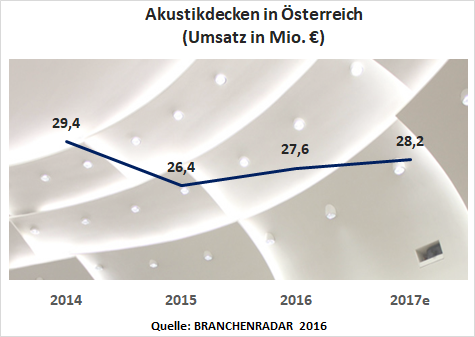 Auch im Jahr 2017 weitet sich die Nachfrage nach Akustikdecken aus, wenngleich nur noch halb so schnell wie im Jahr davor. Nichtsdestotrotz steigen die Erlöse der Hersteller von Akustikdecken um voraussichtlich fast 2,5 Prozent geg. VJ auf nunmehr 28,2 Millionen Euro. Angeschoben wird der Markt einmal mehr vom Neubau. Wachstumsbeiträge liefern alle Produktgruppen mit Ausnahme von Metall-Decken. Mit einem Umsatzanteil von rund 49 Prozent sind Akustikdecken aus Gips-/Faserplatten das größte Produktsegment, gefolgt von Metalldecken mit einem Anteil von 36 Prozent. Den Rest des Marktes teilen sich zu nahezu gleichen Teilen die Materialgruppen Holz und Schaumstoff.