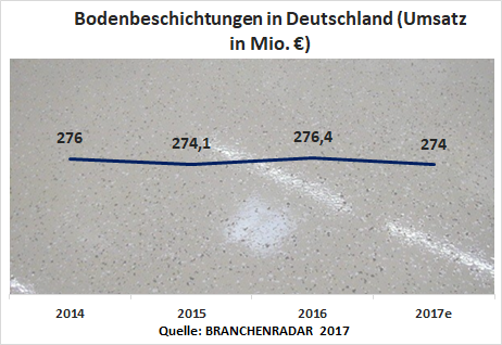 Im Jahr 2017 setzen die Hersteller von Bodenbeschichtungen am deutschen Markt insgesamt voraussichtlich 274 Millionen Euro um. Das entspricht einem Rückgang von knapp einem Prozent geg. VJ, womit sich auch die volatile Entwicklung der letzten Jahre prolongiert. Für die leichte Umsatzdelle verantwortlich ist im Wesentlichen ein sinkender Bedarf im Neubau und das rückläufige Geschäft mit Produkten für den Außenbereich. Von der Kontraktion des Marktes sind alle Produktgruppen betroffen, insbesondere Versiegelungen.