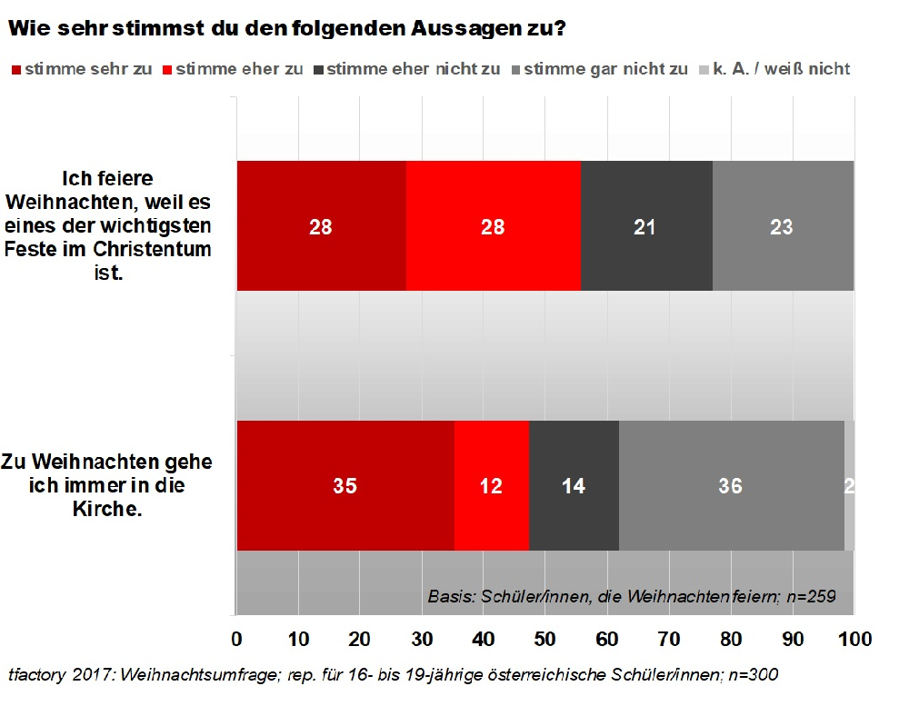 Der allgemein in der Gesellschaft zu beobachtende Trend, sich vermehrt auf die „christlichen“ Werte des Abendlandes zu beziehen und eine „christliche“ Wertewelt als Bollwerk gegen alles Fremde heraufzubeschwören, schlägt auch bei den jungen Österreichern/innen bei ihrem Zugang zum Thema Weihnachten durch. So stimmen 56% der Schüler/innen, die Weihnachten feiern, der Aussage „Ich feiere Weihnachten, weil es eines der wichtigsten Feste im Christentum ist“ sehr bzw. eher zu. Ein Wert, der bei jungen Generationen in den letzten Jahrzehnten undenkbar gewesen wäre, waren diese überwiegend von einer starken Ablehnung der Kirche, Traditionen, christlichen Festen, etc. geprägt. Für Österreichs Kirchen ist dies aber nur bedingt eine positive Nachricht. So gehört weiterhin nur für ein Drittel der Befragten der Gang in die Kirche zu Weihnachten ohne Einschränkungen dazu.