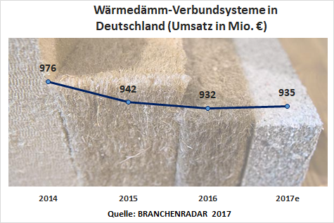 Die Nachfrage nach Dämmstoffen zur Gebäudedämmung sowie Wärmedämm-Verbundsysteme (WDVS) beschleunigt im Jahr 2017 moderat. Der Absatz von Dämmstoffen erhöht sich um voraussichtlich 1,7 Prozent geg. VJ auf knapp 36,8 Millionen Kubikmeter. Der Zuwachs bei Wärmedämm-Verbundsystemen beträgt absatzseitig plus 1,4 Prozent, auf nunmehr 37,7 Millionen Quadratmeter. In beiden Warengruppen drücken jedoch sinkende Preise auf die Erlöse. Folglich steigt der Herstellerumsatz mit Dämmstoffen nur um ein Prozent geg. VJ (auf 2,29 Mrd. Euro), bei WDVS sogar nur um ein halbes Prozent geg. VJ auf 935 Millionen Euro. Wachstumsbeiträge liefern in beiden Märkten alle Produktgruppen. Bei Dämmstoffen entwickelt sich Mineralwolle etwas dynamischer als Schaumstoffe. Den prozentuell höchsten Zuwachs gibt es jedoch bei organischen Dämmstoffen, allerdings nach wie vor auf relativ geringem Niveau. Bei WDVS entwickeln sich Systeme mit organischem Dämmmaterial hingegen nur seitwärts. Umso besser ist dafür die Performance von WDVS mit Schaumstoffdämmung. Vom angeblichen Trend „Weg von EPS“ ist am Markt daher nichts zu spüren.