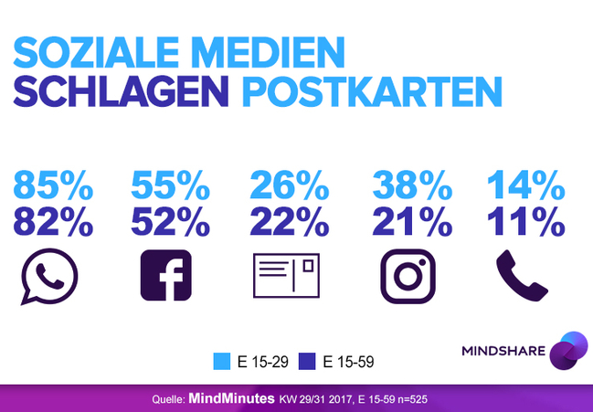 Die "Wo i geh und steh und iss und lieg“-Sommerurlaubs-Momente teilten 82 Prozent der 15- bis 29-Jährigen mit ihren Freunden in-time über soziale Medien. Die beliebtesten Kanäle sind bei den Jungen WhatsApp (85 Prozent) und Facebook (55 Prozent). Auf Platz drei ist Instagram und erst dann kommt die Postkarte. Die Momentaufnahmen MindMinutes von Mindshare gingen in einer aktuellen Nachbetrachtung der Frage nach, wie es die Österreicher mit dem Smartphone im Urlaub und mit ihrer Urlaubplanung gehalten haben. Dafür wurden 525 Österreicher im Alter von 15 bis 59 Jahre befragt. Knapp die Hälfte der befragten 15- bis 59-jährigen Österreicher urlaubt gerne im Ausland. Obwohl für die Roaming-Gebühren seit Mitte Juni 2017 das Aus gilt, ging das Telefonie- und Surfverhalten nicht durch die Decke. 27 Prozent der 15 - bis 59-Jährigen geben an im Urlaub zwar mehr telefoniert und gesurft zu haben, aber 14 Prozent haben sich beim Surfen aufgrund der vielen Sonderregeln von Seiten der Mobilfunkbetreiber zurückgehalten. 