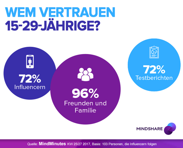 Influencer laufen Testberichten den Rang ab