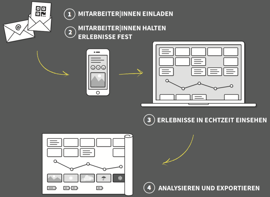 Die Inhalte des gemeinsamen Talks basieren auf einer bei USECON im vergangenen Jahr durchgeführten Mitarbeiter Erhebung der internen Mitarbeiter Experience, welche mittels der mobilen App ExperienceFellow von More than Metrics ermöglicht werden konnte. Dieses Tool bietet Unternehmen die Möglichkeit, deren Mitarbeiterzufriedenheit zu erheben und in weiterer Folge entsprechend verbessern zu können. Mitarbeiter können mit Hilfe eines „Online Tagebuchs“ Touchpoints ihres Alltags textuell oder bildlich festhalten und bewerten, Dokumente hochladen oder ihren Standort markieren. Dieser Vorgang kann anonym oder namentlich erfolgen, je nach Wunsch der einzelnen Mitarbeiter.