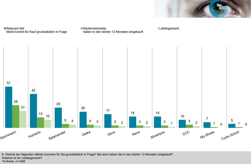 RELEVANT SET UND KÄUFERREICHWEITE ▪ Im Relevant Set dominiert erwartungsgemäß Deichmann mit 51% vor Humanic mit 42%. Für 25% kommt auch Salamander in Frage, für 20% Delka. Geox landet bei der erstmaligen Abfrage mit 17% an fünfter Stelle. ▪ Bei Käuferreichweite erzielt Deichmann 28%, vor Humanic mit 13% und Salamander mit 5%. CCC kann bei nur 10% Relevant Set 4% Reichweite erzielen. ▪ Für 21% ist Deichmann Lieblingsmarke, für 10% Humanic, Salamander und Delka nennen 4% bzw. 3%.
