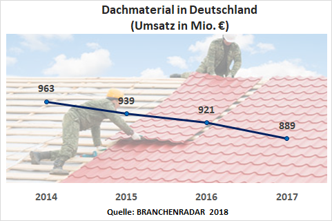 Trotz anhaltend guter Baukonjunktur hielt in Deutschland der Abschwung am Markt für geneigte Dächer unvermindert an. Im Jahr 2017 schrumpften die Erlöse der Hersteller für Dachmaterial um mehr als drei Prozent geg. VJ, zeigen aktuelle Daten im BRANCHENRADAR Dachmaterial in Deutschland 2017.