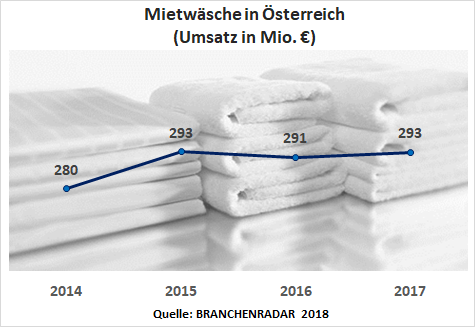 Die Insolvenz von Wozabal im letzten Jahr ging am Markt nicht ganz spurlos vorüber. Lieferten sich die Anbieter im Jahr 2016 noch einen erbitterten Preiswettbewerb, wodurch der Durchschnittspreis am Gesamtmarkt um gut vier Prozent geg. VJ sank, bleiben die Preise im Jahr 2017 alles in allem stabil. In Folge wuchs der Umsatz mit Mietwäsche im letzten Jahr um 0,6% geg. VJ auf nunmehr knapp 293 Millionen Euro. Die Wachstumsbeiträge kamen primär von Flachwäsche und Frottee. Der Umsatz mit Bekleidung und Steril-/Reinraum-Wäsche stagnierte auf Vorjahresniveau. Die Entwicklung in den Kundengruppen verlief indessen weitgehend gleichförmig.