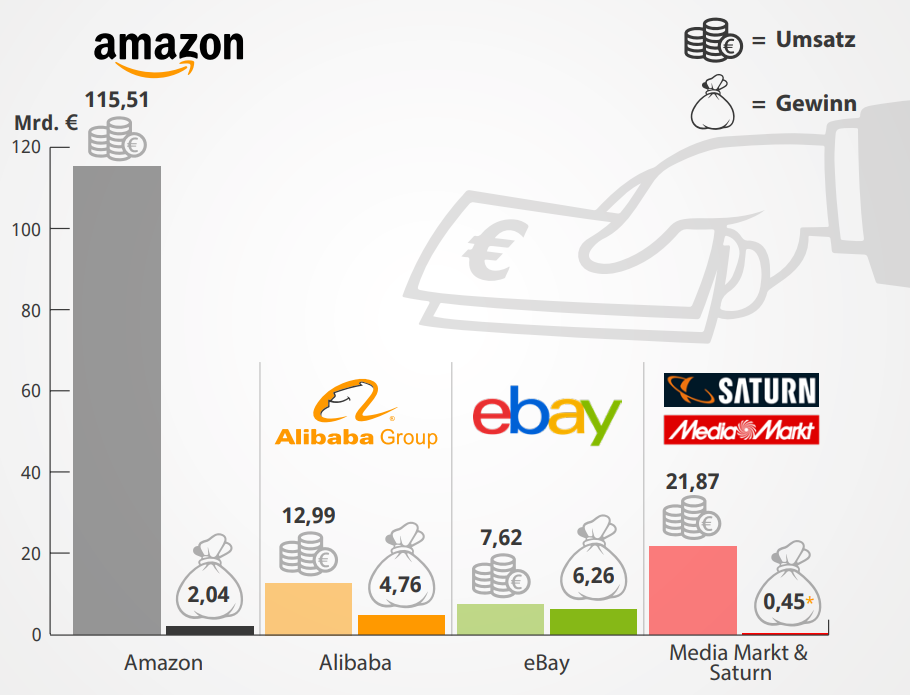 Das Blog China Gadgets hat kürzlich eine sehr aufschlussreiche Infografik veröffentlicht, die Amazon mit dem in Deutschland weniger bekannten Alibaba vergleicht, einem ähnlichen, aber doch nicht komplett gleichen Konkurrenten aus China. Gegründet Ende der 90er Jahre von dem damaligen Englischlehrer Jack Ma, machte Alibaba 2016 4,7 Milliarden € Gewinn bei einem Umsatz von 12,9 Milliarden €. Im Vergleich: Amazon machte lediglich einen halb so großen Gewinn von 2 Mrd. € bei einem gigantischen Umsatz von 115 Mrd. €.