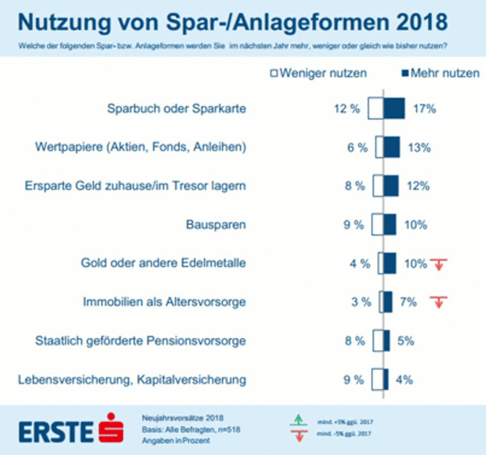 Rund um den Jahreswechsel nehmen sich die Österreicher in Sachen Finanzen einiges vor. Dreiviertel der Österreicher wollen trotz automatischer Durchführung den Steuerausgleich selbst erledigen, zwei Drittel mehr Geld sparen. 60 Prozent wollen generell weniger ausgeben und die Hälfte will das eigene Konto nicht mehr überziehen. Jeweils 4 von 10 Österreichern wollen den Kontostand beziehungsweise die Kontoauszüge öfter durchsehen sowie sich einen besseren Überblick über die Ein- und Ausgaben verschaffen. Allerdings nur jeder vierte Bürger will seine Anlagestrategie überprüfen und sich über seine private Vorsorge Gedanken machen. Jeder Sechste möchte sich intensiver mit Finanzmärkten und den angebotenen Produkten beschäftigen. 16 Prozent wollen mehr Geld spenden. Sehr bescheidene 9 Prozent möchten im kommenden Jahr einen Kredit aufnehmen.